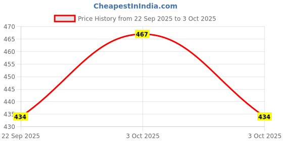 flipkart.com zxxxt Sports Net_304 Volleyball Net zxxxt Price History Graph from 22 Sep 2025 to 3 Oct 2025