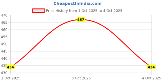 flipkart.com zxxxt Sports Net_310 Volleyball Net zxxxt Price History Graph from 1 Oct 2025 to 4 Oct 2025