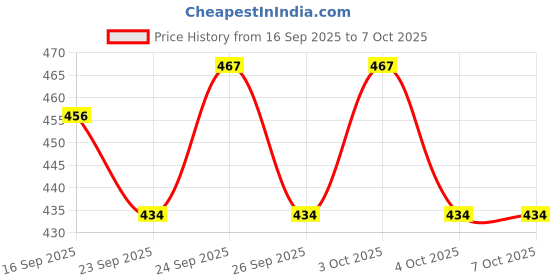 flipkart.com zxxxt Sports Net_311 Volleyball Net zxxxt Price History Graph from 16 Sep 2025 to 6 Oct 2025