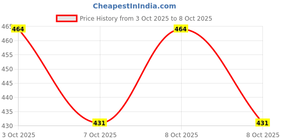 flipkart.com zxxxt Sports Net_369 Volleyball Net zxxxt Price History Graph from 3 Oct 2025 to 7 Oct 2025