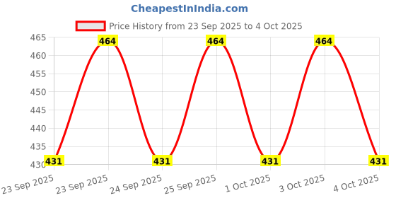 flipkart.com zxxxt Sports Net_38 Volleyball Net zxxxt Price History Graph from 23 Sep 2025 to 4 Oct 2025