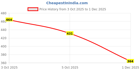 flipkart.com zxxxt Sports Net_381 Volleyball Net zxxxt Price History Graph from 3 Oct 2025 to 1 Dec 2025