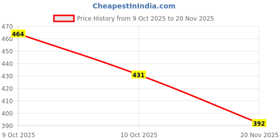 flipkart.com zxxxt Sports Net_387 Volleyball Net zxxxt Price History Graph from 9 Oct 2025 to 20 Nov 2025