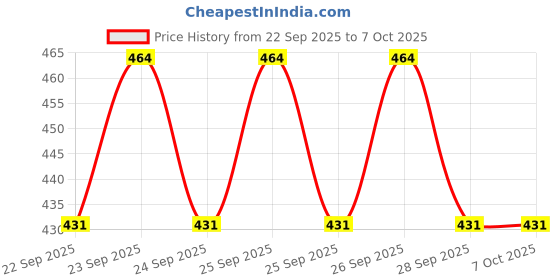flipkart.com zxxxt Sports Net_403 Volleyball Net zxxxt Price History Graph from 22 Sep 2025 to 7 Oct 2025