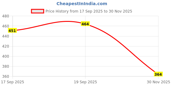 flipkart.com zxxxt Sports Net_456 Volleyball Net zxxxt Price History Graph from 17 Sep 2025 to 30 Nov 2025
