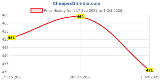 flipkart.com zxxxt Sports Net_480 Volleyball Net zxxxt Price History Graph from 17 Sep 2025 to 1 Oct 2025
