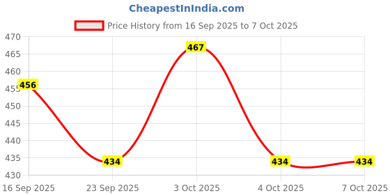 flipkart.com zxxxt Sports Net_516 Volleyball Net zxxxt Price History Graph from 16 Sep 2025 to 6 Oct 2025
