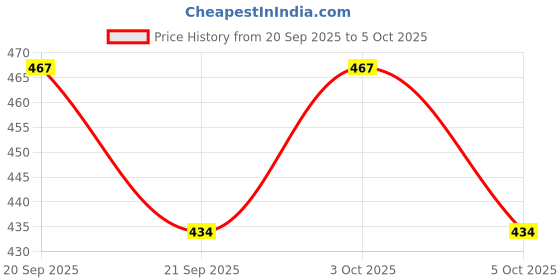 flipkart.com zxxxt Sports Net_546 Volleyball Net zxxxt Price History Graph from 20 Sep 2025 to 5 Oct 2025