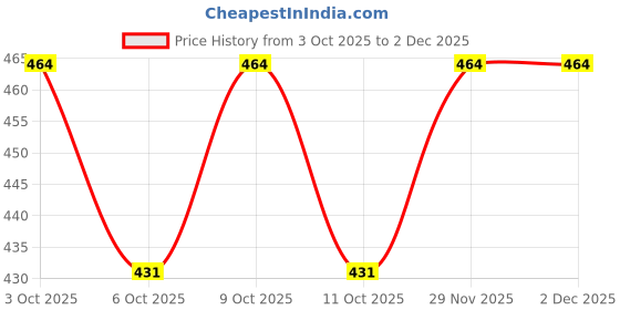 flipkart.com zxxxt Sports Net_588 Volleyball Net zxxxt Price History Graph from 3 Oct 2025 to 2 Dec 2025