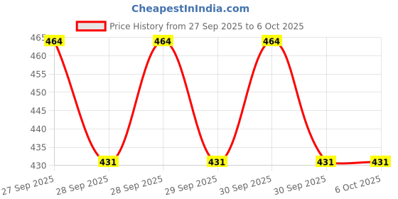 flipkart.com zxxxt Sports Net_635 Volleyball Net zxxxt Price History Graph from 27 Sep 2025 to 6 Oct 2025