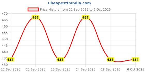 flipkart.com zxxxt Sports Net_669 Volleyball Net zxxxt Price History Graph from 22 Sep 2025 to 5 Oct 2025