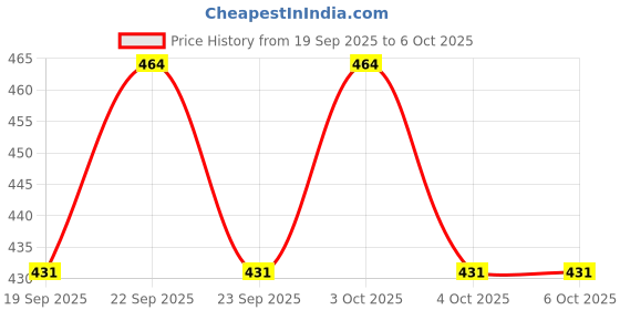 flipkart.com zxxxt Sports Net_7 Volleyball Net zxxxt Price History Graph from 19 Sep 2025 to 6 Oct 2025