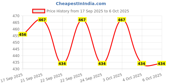 flipkart.com zxxxt Sports Net_711 Volleyball Net zxxxt Price History Graph from 17 Sep 2025 to 6 Oct 2025
