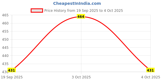 flipkart.com zxxxt Sports Net_731 Volleyball Net zxxxt Price History Graph from 19 Sep 2025 to 4 Oct 2025