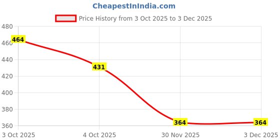 flipkart.com zxxxt Sports Net_746 Volleyball Net zxxxt Price History Graph from 3 Oct 2025 to 30 Nov 2025