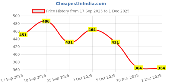 flipkart.com zxxxt Sports Net_767 Volleyball Net zxxxt Price History Graph from 17 Sep 2025 to 30 Nov 2025