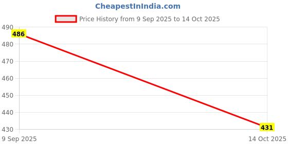 flipkart.com zxxxt Sports Net_789 Volleyball Net zxxxt Price History Graph from 9 Sep 2025 to 14 Oct 2025