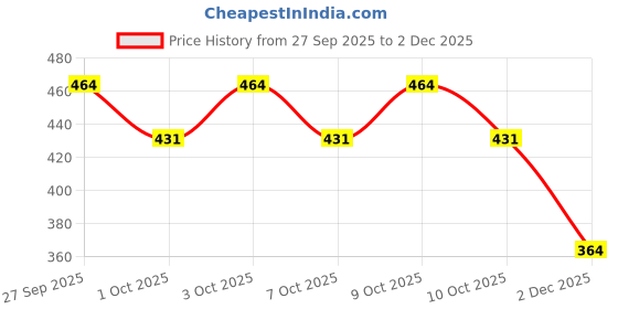 flipkart.com zxxxt Sports Net_802 Volleyball Net zxxxt Price History Graph from 27 Sep 2025 to 2 Dec 2025