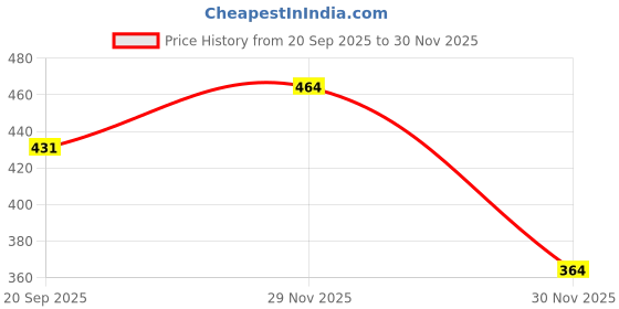 flipkart.com zxxxt Sports Net_804 Volleyball Net zxxxt Price History Graph from 20 Sep 2025 to 30 Nov 2025