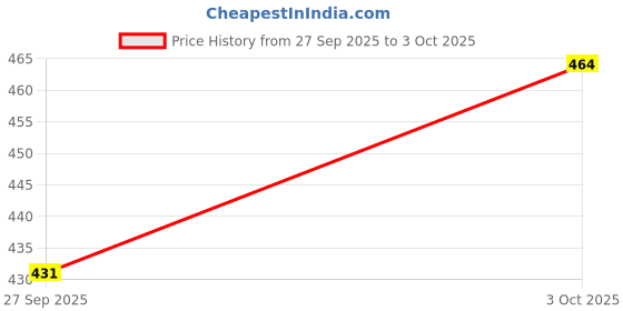 flipkart.com zxxxt Sports Net_81 Volleyball Net zxxxt Price History Graph from 27 Sep 2025 to 3 Oct 2025
