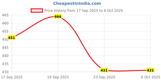 flipkart.com zxxxt Sports Net_831 Volleyball Net zxxxt Price History Graph from 17 Sep 2025 to 6 Oct 2025