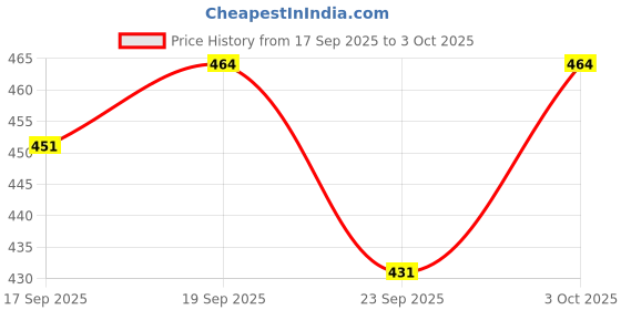 flipkart.com zxxxt Sports Net_848 Volleyball Net zxxxt Price History Graph from 17 Sep 2025 to 3 Oct 2025