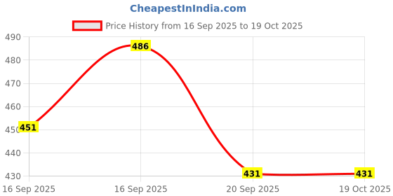 flipkart.com zxxxt Sports Net_85 Volleyball Net zxxxt Price History Graph from 16 Sep 2025 to 19 Oct 2025
