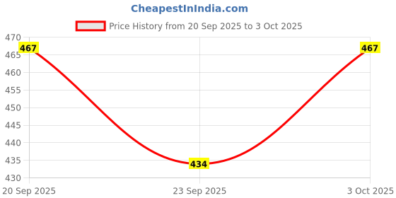 flipkart.com zxxxt Sports Net_851 Volleyball Net zxxxt Price History Graph from 20 Sep 2025 to 3 Oct 2025