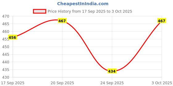 flipkart.com zxxxt Sports Net_891 Volleyball Net zxxxt Price History Graph from 17 Sep 2025 to 3 Oct 2025