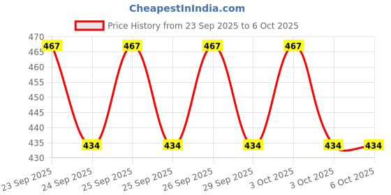 flipkart.com zxxxt Sports Net_893 Volleyball Net zxxxt Price History Graph from 23 Sep 2025 to 6 Oct 2025