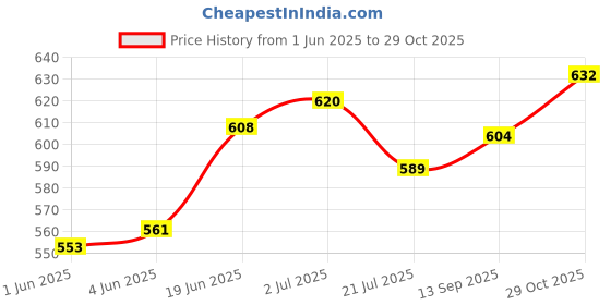 flipkart.com zxxxt Super Synthetic Official Volleyball Premium Quality Standard Weight & Size Volleyball - Size: 4 zxxxt Price History Graph from 1 Jun 2025 to 29 Oct 2025