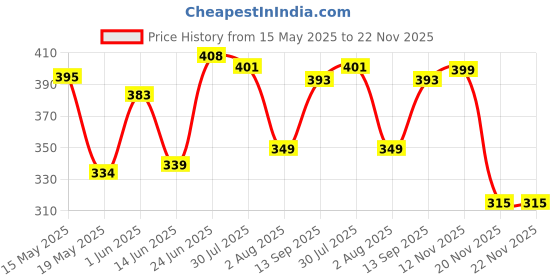 flipkart.com zxxxt Superior Quality Attack Volleyball R31 With 1 Needle Volleyball - Size: 4 zxxxt Price History Graph from 15 May 2025 to 21 Nov 2025