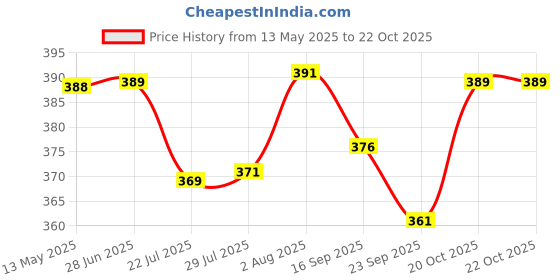 flipkart.com zxxxt Superior Quality Attack Volleyball With 3 Needle Volleyball - Size: 4 zxxxt Price History Graph from 13 May 2025 to 20 Oct 2025