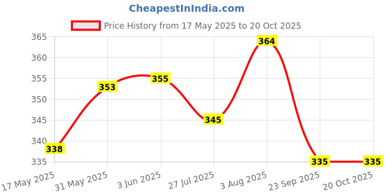 flipkart.com zxxxt Superior Quality Attack Volleyball With 8 Needle Volleyball - Size: 4 zxxxt Price History Graph from 17 May 2025 to 20 Oct 2025