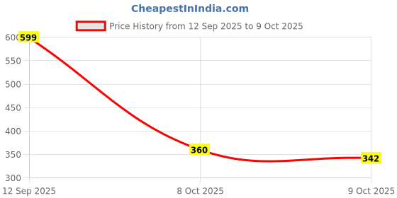 flipkart.com small sun ZY 603 Torch small sun Price History Graph from 12 Sep 2025 to 9 Oct 2025