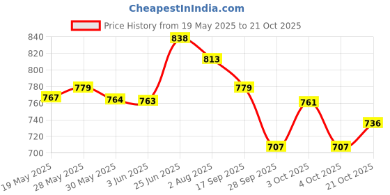 flipkart.com zyo ZY-BKREST01 High Quality Back Support For Royal Enfield Hunter 350 Back Rest Bike Headlight Grill zyo Price History Graph from 19 May 2025 to 21 Oct 2025