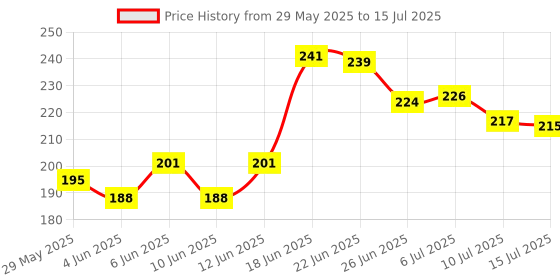 flipkart.com small sun ZY-R911 : The Powerful and Versatile Torch That Is Perfect for Any Adventure Torch small sun Price History Graph from 29 May 2025 to 15 Jul 2025