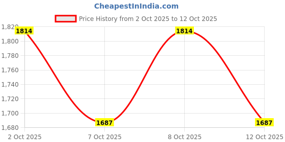 flipkart.com qtx ZY T-96 Rechargeable 1000 Meter Waterproof Torch Light Ultra Bright Torch Torch qtx Price History Graph from 2 Oct 2025 to 12 Oct 2025