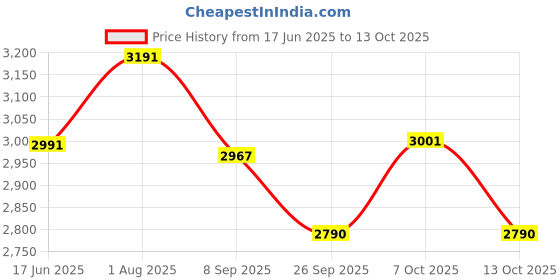 flipkart.com jgg jain gift gallery ZY-T1838 HIGH QUALITY RECHAGEBLE LED FLASLIGHT TORCH Torch jgg jain gift gallery Price History Graph from 17 Jun 2025 to 13 Oct 2025