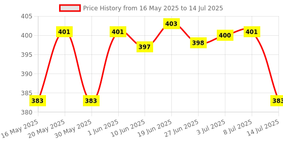 flipkart.com life friends ZY-T87 Zoomable 5Mode(High,medium,Low,strobe,Blinker) 700M Torch life friends Price History Graph from 16 May 2025 to 14 Jul 2025