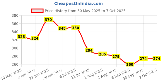 flipkart.com zyaf merchant Polyester Kids Washable Foldable Macchardani with base cloth 0 To 3 Years Size 120cm x 60cm x 35cm Baby Mosquito Net zyaf merchant Price History Graph from 30 May 2025 to 5 Oct 2025