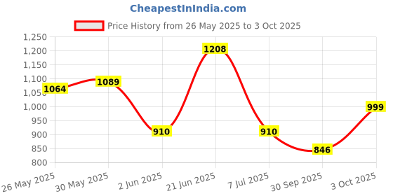 flipkart.com zyamalox Educational Laptop Computer Toy with Mouse for Kids 20 Activity Learning Machine zyamalox Price History Graph from 26 May 2025 to 3 Oct 2025
