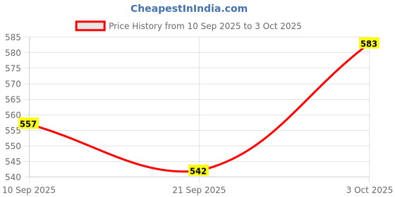 flipkart.com zyamalox Explore Numbered jenga game and wooden blocks for kids zenga wooden blocks zyamalox Price History Graph from 10 Sep 2025 to 3 Oct 2025