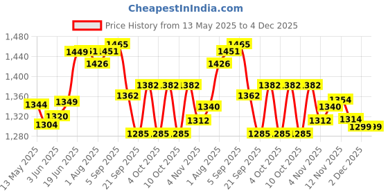 flipkart.com zyamalox Foosball Table|Football Table Game Mini Football Game Board Foosball Table zyamalox Price History Graph from 13 May 2025 to 4 Dec 2025