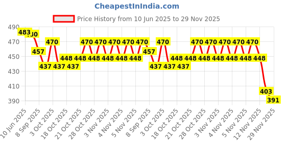 flipkart.com zyamalox Fun for All Ages 54 pc jenga game sets and wooden blocks for kids and adults zyamalox Price History Graph from 10 Jun 2025 to 29 Nov 2025