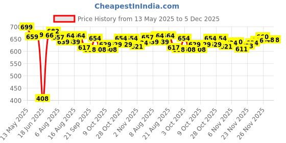 flipkart.com zyamalox Game of Life Sports 11"X11" Foldable Wooden 5 cm Chess Board zyamalox Price History Graph from 13 May 2025 to 5 Dec 2025