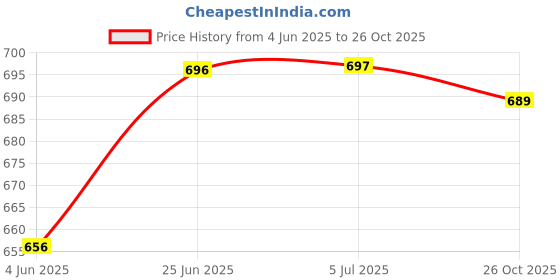 flipkart.com zyamalox Handheld Wireless Karaoke Mic Multi-Function Bluetooth Singing with Speaker zyamalox Price History Graph from 4 Jun 2025 to 26 Oct 2025