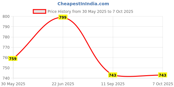 flipkart.com zyamalox Kids 3D Pen in Learning Toy with ABS Filament for Learning & Education Modeling zyamalox Price History Graph from 30 May 2025 to 7 Oct 2025