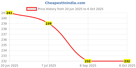 flipkart.com zyamalox Mirror Cube 3x3 Cube High Speed Mirror Magic Cube 3x3 Mirror Cube Puzzle Toy zyamalox Price History Graph from 20 Jun 2025 to 6 Oct 2025