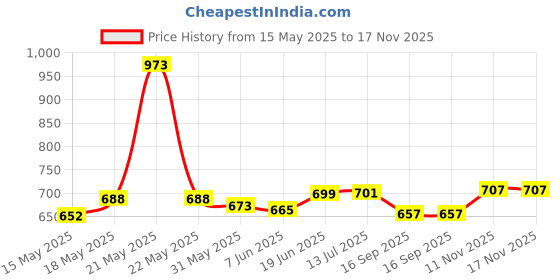 flipkart.com zyamalox Plastic Cow Musical Piano with 3 Modes Animal Sounds, Flashing Lights & Music zyamalox Price History Graph from 15 May 2025 to 17 Nov 2025